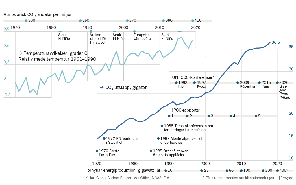 Graf som visar förändringar i klimatet över tid.
