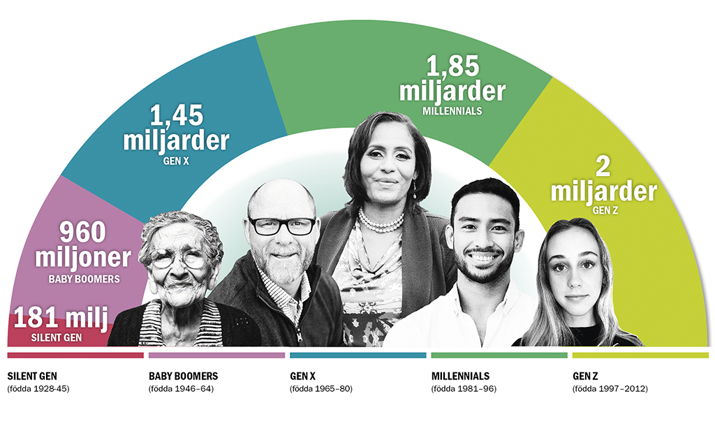 Graf som visar hur stor del av världens befolkning som tillhör Generation Z