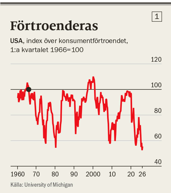Diagram som visar konsumentförtroende i USA över tid, med markanta svängningar.