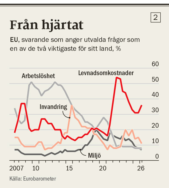 Diagram som visar EU-invånares oro för arbetslöshet och levnadskostnader över tid.