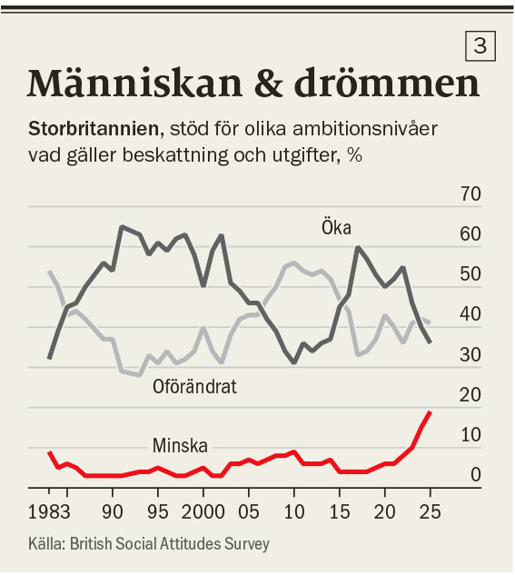 Diagram som visar stödet för olika beskattningsambitioner i Storbritannien över tid.