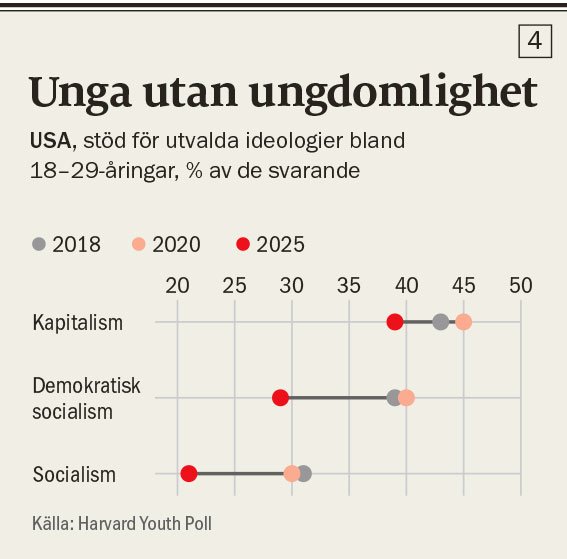 Diagram med stöd för ideologier bland unga vuxna i USA från 2018 till 2025.